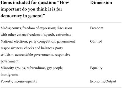 Measuring democracy among ordinary citizens—Challenges to studying democratic ideals